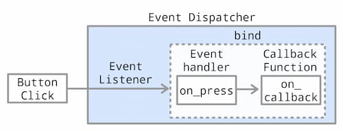 KivyのEvent Dispatcherフロー