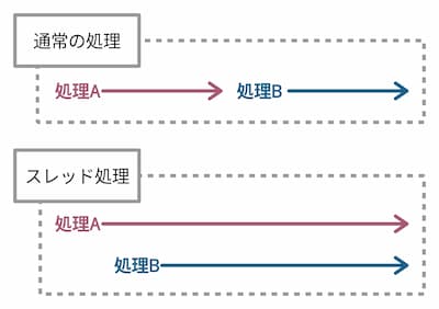 スレッドと非スレッドの比較