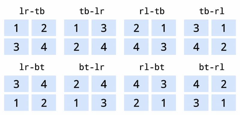 Sets the orientation of the Kivy GridLayout. orientation value.