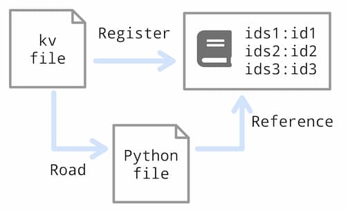 Kivyのidとidsの関係図