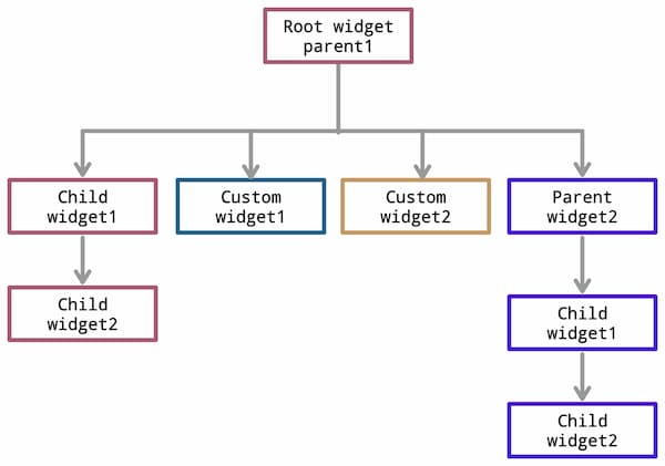 Kivy Parent-Child Relationship Diagram.