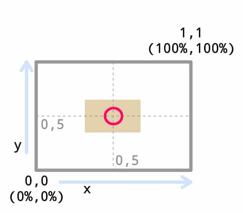 Kivy pos_hint x-axis and y-axis.