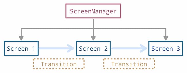 KivyのScreenManager構成図