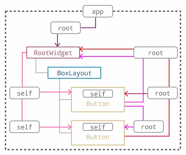 Kivyのself,root,appキーワードの関係図