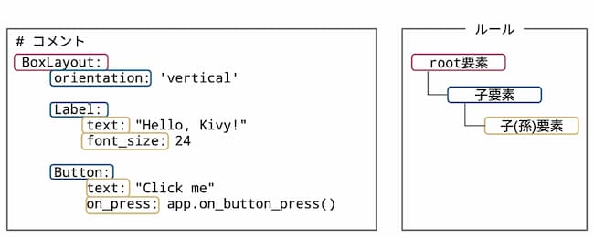 kv言語のツリーのルールを表す図