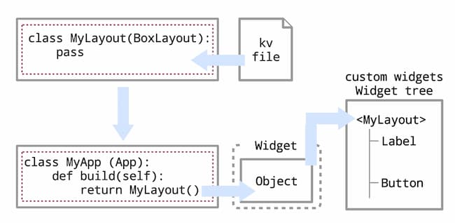 Kivyのオブジェクトがルートオブジェクトになるイメージ図